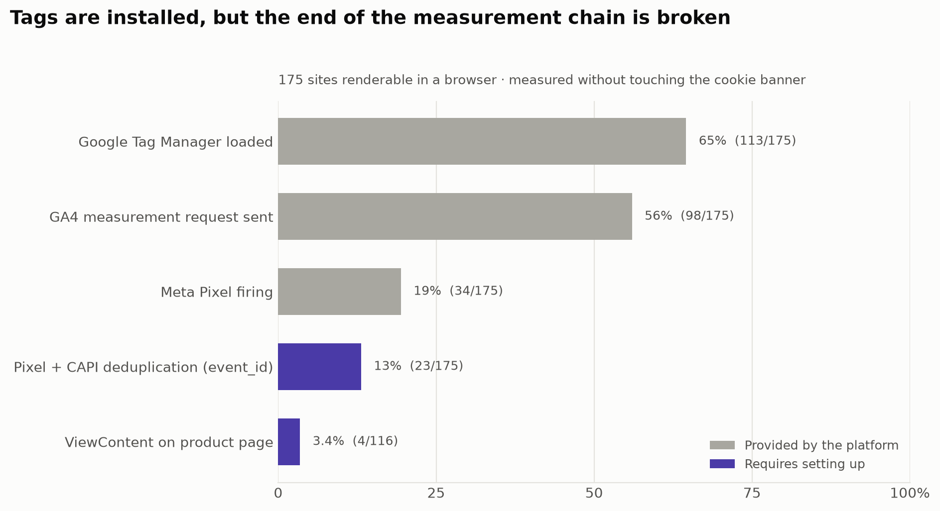 Horizontal bar chart: Google Tag Manager 65% (113/175), GA4 measurement request 56% (98/175), Meta Pixel firing 19% (34/175), Pixel with CAPI deduplication 13% (23/175), ViewContent on product page 3.4% (4/116). The chain narrows sharply from top to bottom.