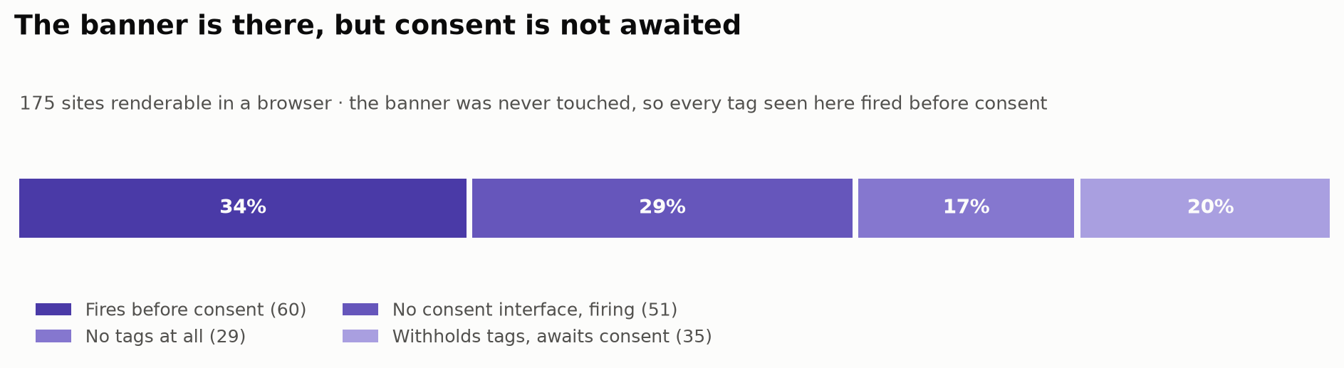 Single stacked bar showing how 175 sites split: 34% (60 sites) fire tags before consent, 29% (51 sites) have no consent interface and fire anyway, 17% (29 sites) run no tags at all, and 20% (35 sites) withhold tags and await consent.