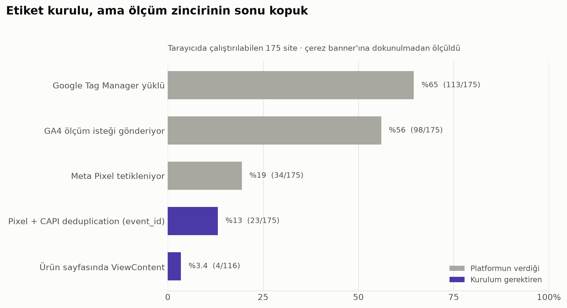 Yatay çubuk grafik: Google Tag Manager %65 (113/175), GA4 ölçüm isteği %56 (98/175), Meta Pixel %19 (34/175), Pixel artı CAPI deduplication %13 (23/175), ürün sayfasında ViewContent %3,4 (4/116). Zincir yukarıdan aşağıya hızla daralıyor.
