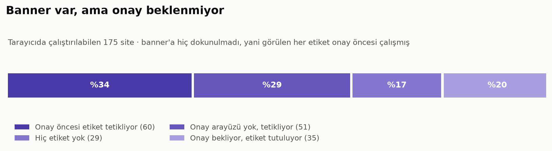 Tek çubuklu yığılmış grafik, 175 sitenin dağılımı: onay öncesi etiket tetikleyen %34 (60 site), onay arayüzü olmayıp tetikleyen %29 (51 site), hiç etiketi olmayan %17 (29 site), etiketi tutup onay bekleyen %20 (35 site).