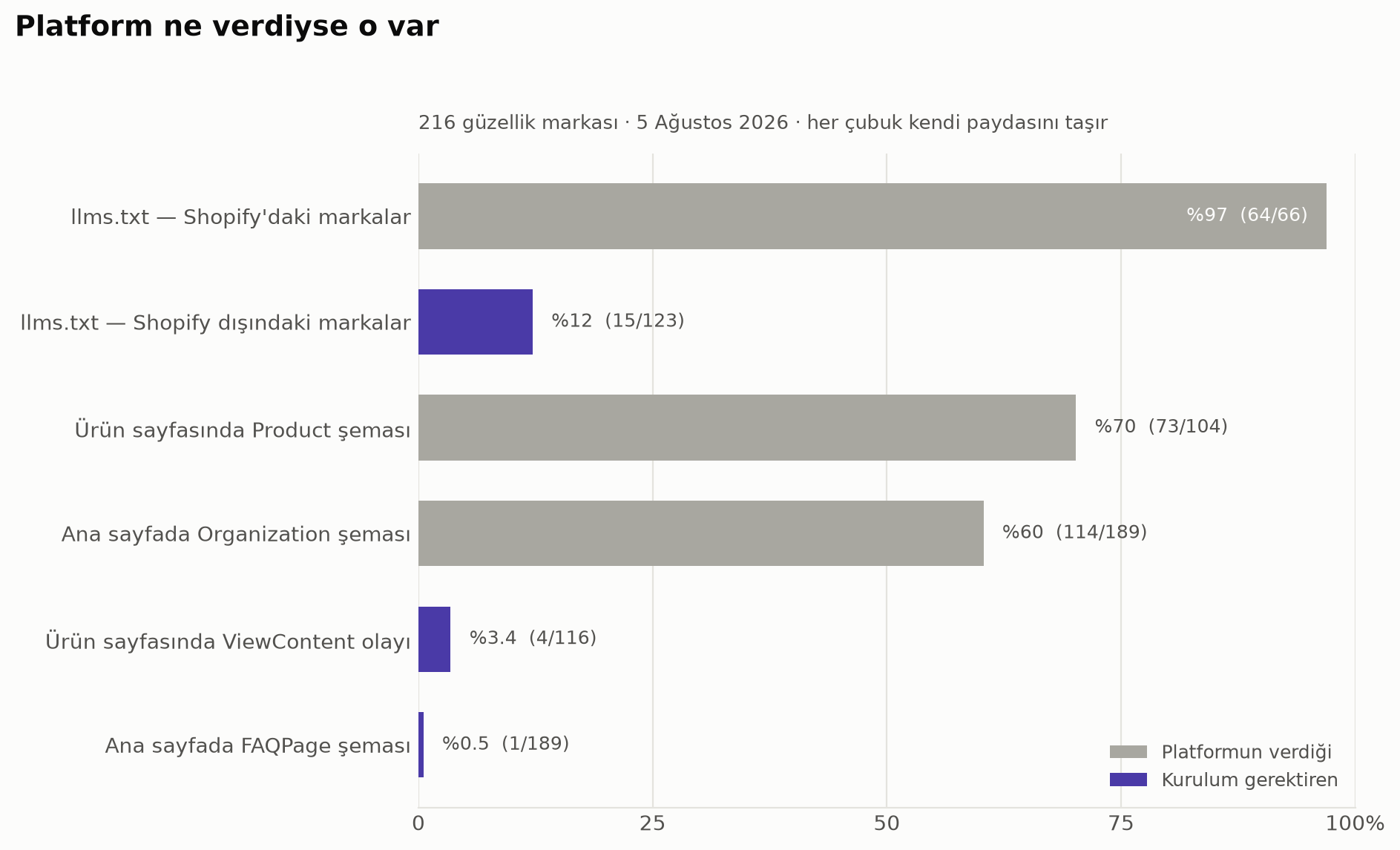 Yatay çubuk grafik. Platformun otomatik verdiği sinyaller yüksek: Shopify'daki markalarda llms.txt %97 (64/66), ürün sayfasında Product şeması %70 (73/104), ana sayfada Organization şeması %60 (114/189). Kurulum gerektirenler ise dipte: Shopify dışındaki markalarda llms.txt %12 (15/123), ürün sayfasında ViewContent %3,4 (4/116), ana sayfada FAQPage %0,5 (1/189).
